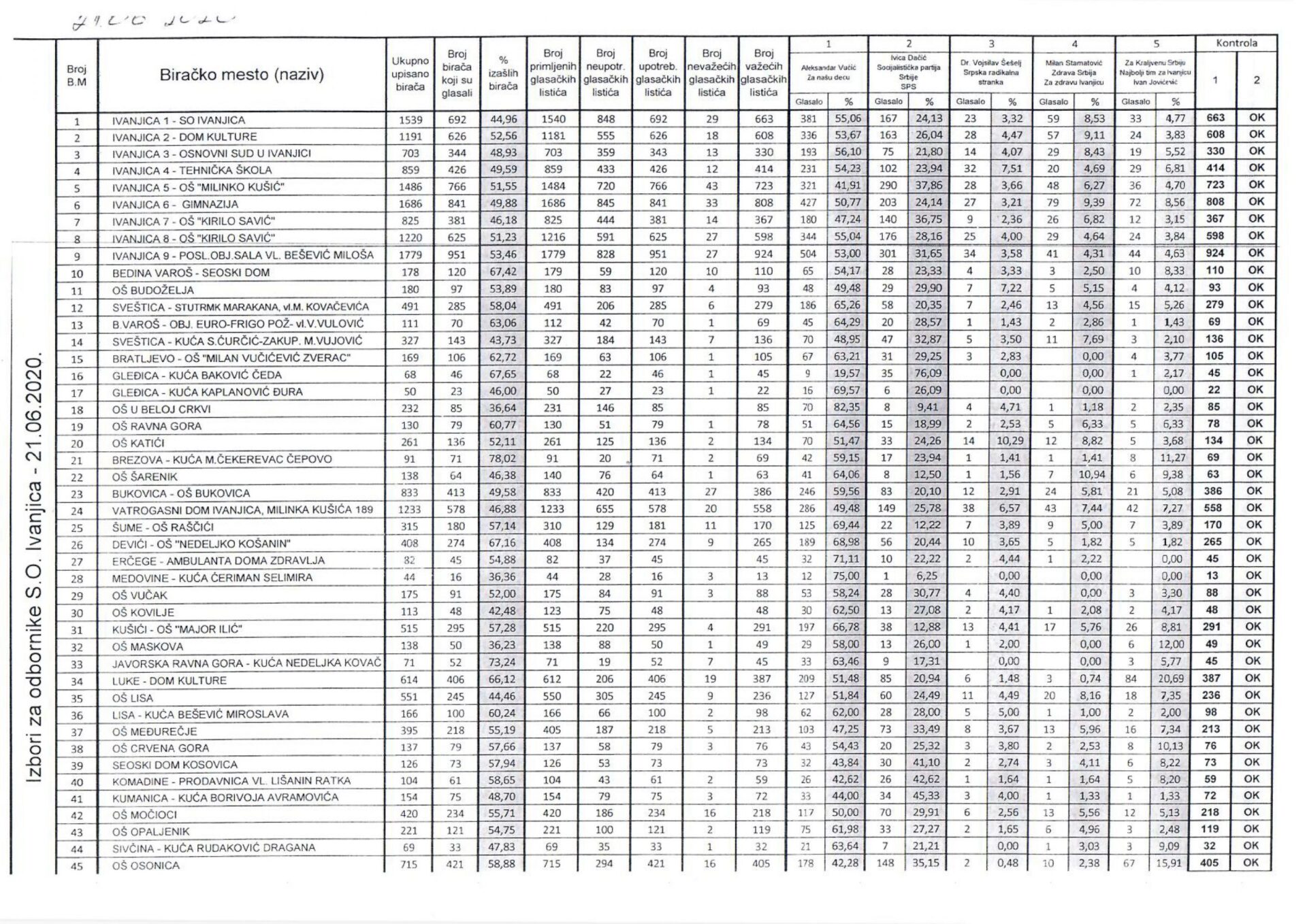 izbori-tabela-1-scaled Lokalni parlament u Ivanjici: SNS 22, SPS 10, SRS 1, POKS 2, Zdrava Srbija 2
