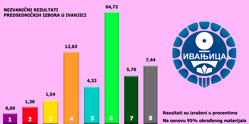 IL-izbori-predsednicki-2022 Prvi nezvanični rezultati glasanja u Ivanjici (TABELE PO IZBORNIM JEDINICAMA)