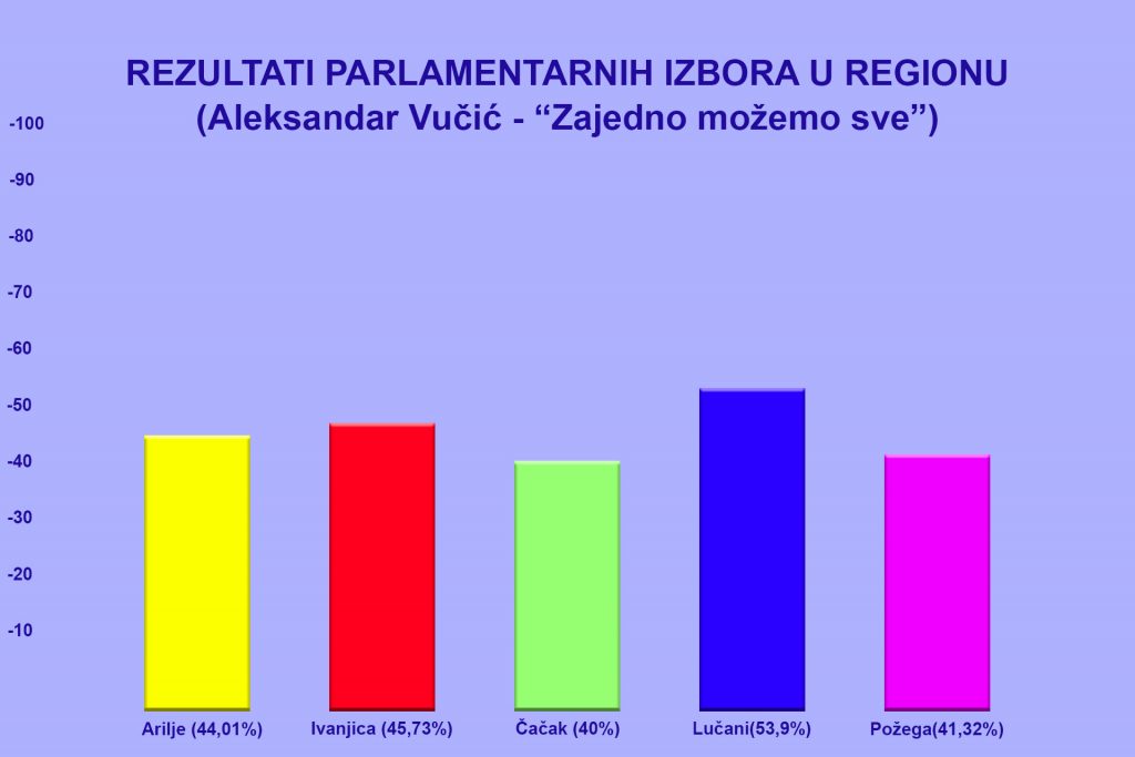 lista-parlamentarni-AV-1024x683 Građani najveće poverenje Aleksandru Vučiću dali u Ivanjici i Lučanima