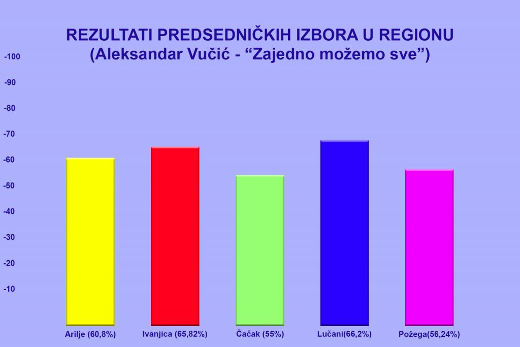lista-predsednicki-AV-1024x683 Građani najveće poverenje Aleksandru Vučiću dali u Ivanjici i Lučanima